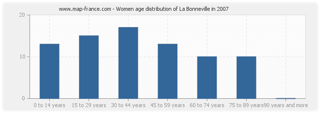 Women age distribution of La Bonneville in 2007